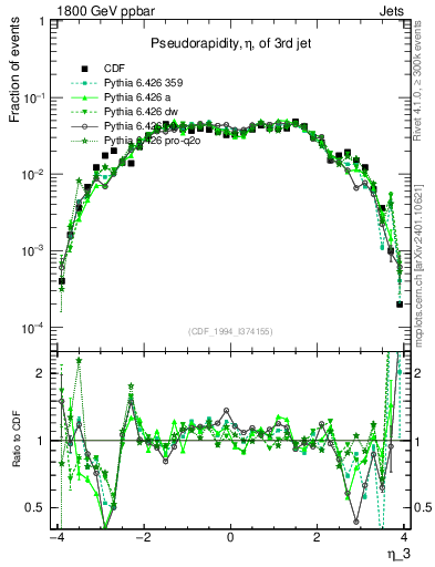 Plot of j.eta in 1800 GeV ppbar collisions