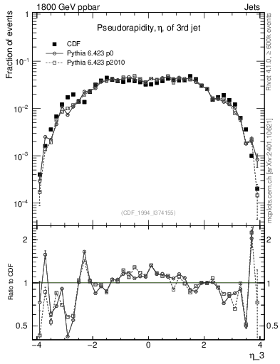 Plot of j.eta in 1800 GeV ppbar collisions
