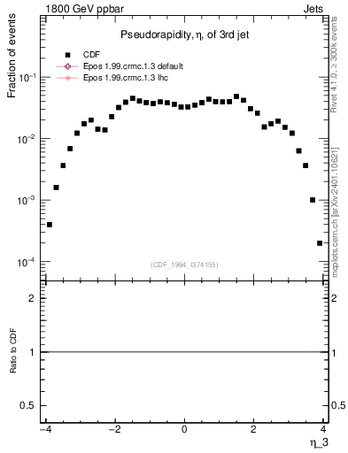 Plot of j.eta in 1800 GeV ppbar collisions