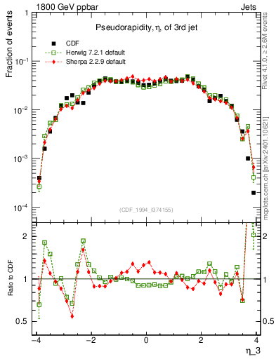 Plot of j.eta in 1800 GeV ppbar collisions