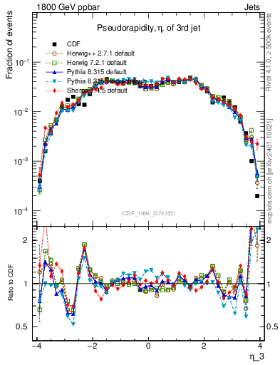 Plot of j.eta in 1800 GeV ppbar collisions