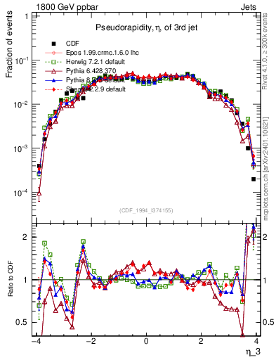 Plot of j.eta in 1800 GeV ppbar collisions