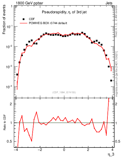 Plot of j.eta in 1800 GeV ppbar collisions