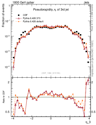Plot of j.eta in 1800 GeV ppbar collisions