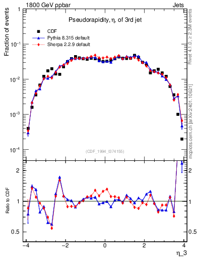 Plot of j.eta in 1800 GeV ppbar collisions