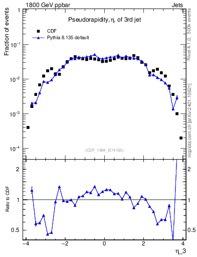 Plot of j.eta in 1800 GeV ppbar collisions