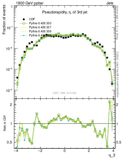 Plot of j.eta in 1800 GeV ppbar collisions