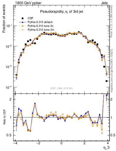 Plot of j.eta in 1800 GeV ppbar collisions