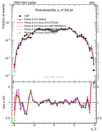 Plot of j.eta in 1800 GeV ppbar collisions