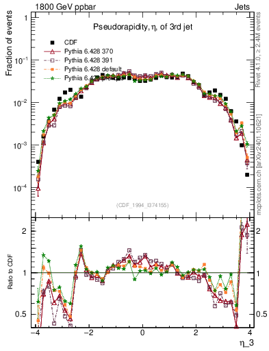 Plot of j.eta in 1800 GeV ppbar collisions