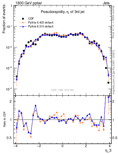 Plot of j.eta in 1800 GeV ppbar collisions