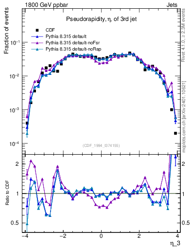 Plot of j.eta in 1800 GeV ppbar collisions