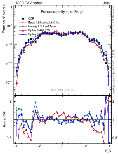 Plot of j.eta in 1800 GeV ppbar collisions