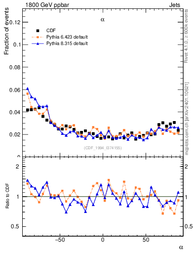 Plot of jj.alpha in 1800 GeV ppbar collisions