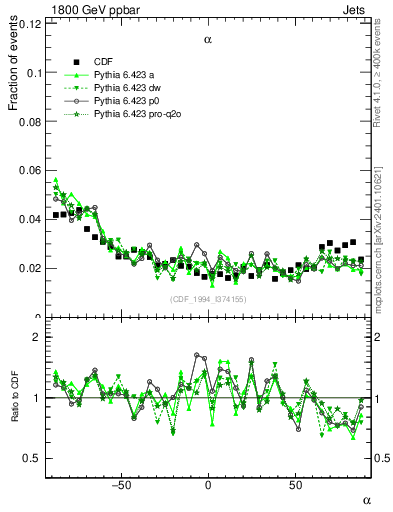 Plot of jj.alpha in 1800 GeV ppbar collisions