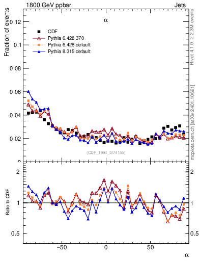 Plot of jj.alpha in 1800 GeV ppbar collisions