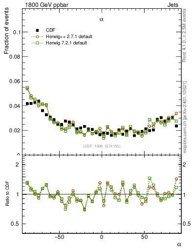 Plot of jj.alpha in 1800 GeV ppbar collisions