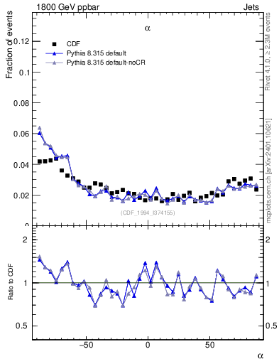 Plot of jj.alpha in 1800 GeV ppbar collisions