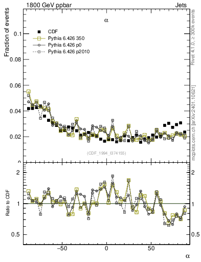Plot of jj.alpha in 1800 GeV ppbar collisions