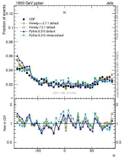 Plot of jj.alpha in 1800 GeV ppbar collisions