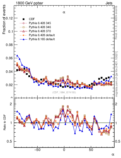 Plot of jj.alpha in 1800 GeV ppbar collisions