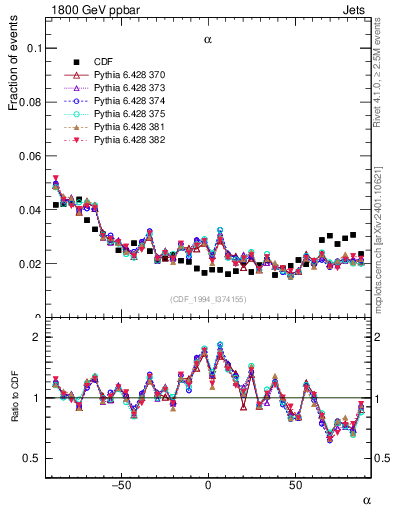 Plot of jj.alpha in 1800 GeV ppbar collisions