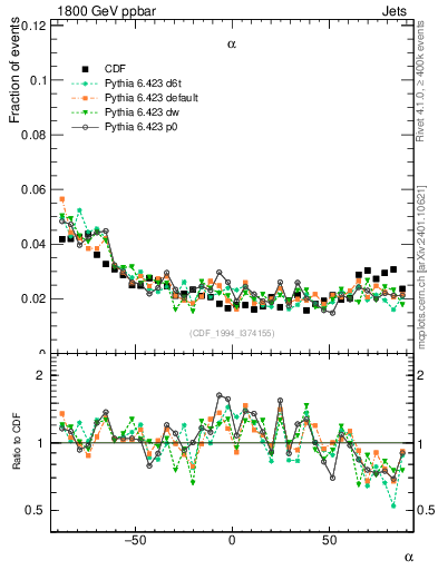 Plot of jj.alpha in 1800 GeV ppbar collisions