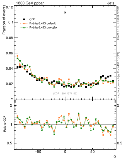Plot of jj.alpha in 1800 GeV ppbar collisions