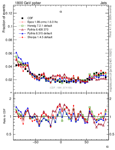 Plot of jj.alpha in 1800 GeV ppbar collisions