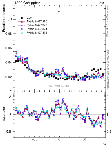 Plot of jj.alpha in 1800 GeV ppbar collisions