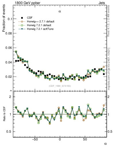 Plot of jj.alpha in 1800 GeV ppbar collisions