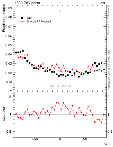 Plot of jj.alpha in 1800 GeV ppbar collisions