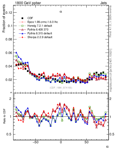 Plot of jj.alpha in 1800 GeV ppbar collisions