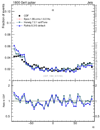 Plot of jj.alpha in 1800 GeV ppbar collisions