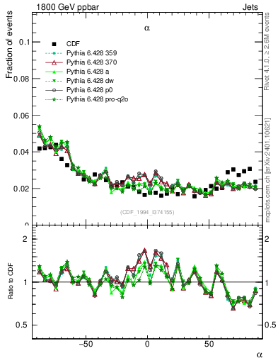Plot of jj.alpha in 1800 GeV ppbar collisions