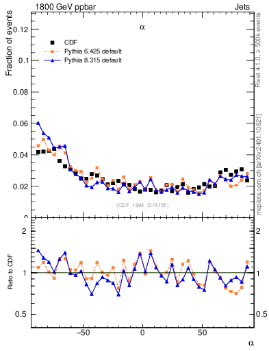 Plot of jj.alpha in 1800 GeV ppbar collisions