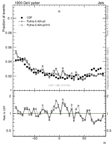 Plot of jj.alpha in 1800 GeV ppbar collisions
