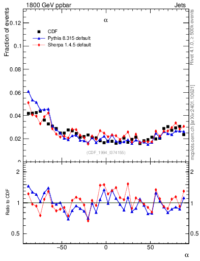 Plot of jj.alpha in 1800 GeV ppbar collisions