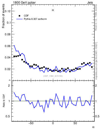 Plot of jj.alpha in 1800 GeV ppbar collisions