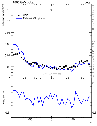 Plot of jj.alpha in 1800 GeV ppbar collisions
