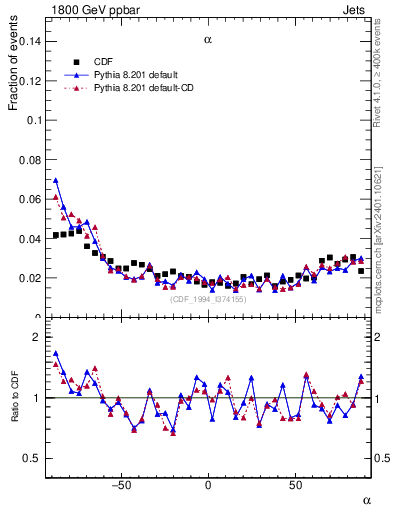 Plot of jj.alpha in 1800 GeV ppbar collisions
