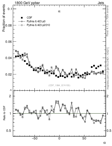 Plot of jj.alpha in 1800 GeV ppbar collisions