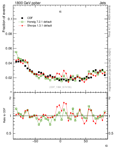 Plot of jj.alpha in 1800 GeV ppbar collisions