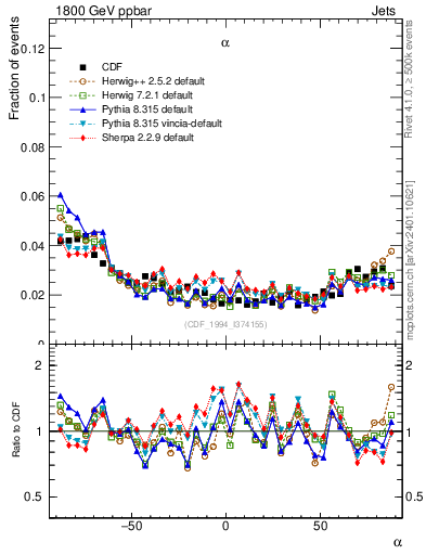 Plot of jj.alpha in 1800 GeV ppbar collisions