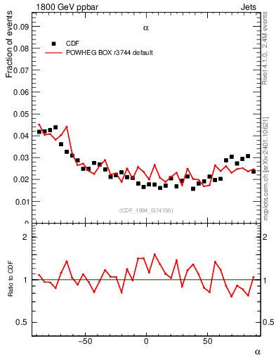 Plot of jj.alpha in 1800 GeV ppbar collisions