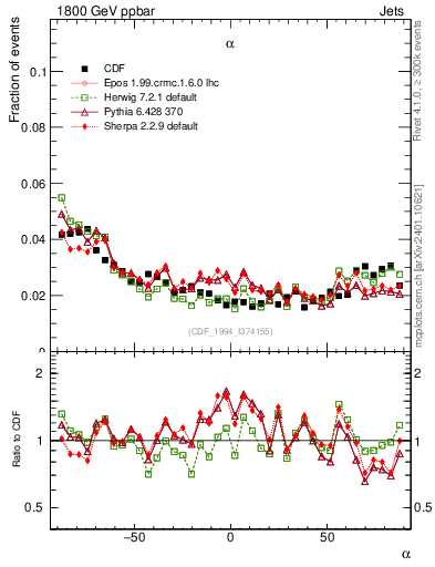 Plot of jj.alpha in 1800 GeV ppbar collisions