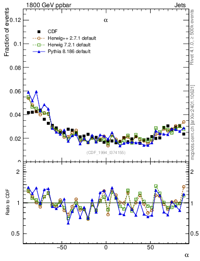 Plot of jj.alpha in 1800 GeV ppbar collisions