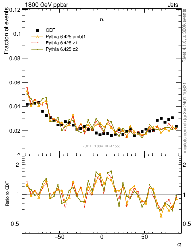 Plot of jj.alpha in 1800 GeV ppbar collisions
