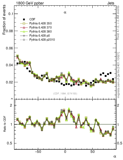 Plot of jj.alpha in 1800 GeV ppbar collisions