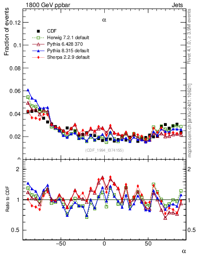 Plot of jj.alpha in 1800 GeV ppbar collisions